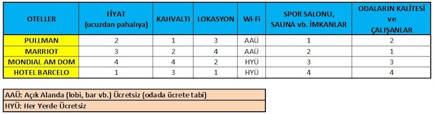 Oteller - Kıyaslama Tablosu